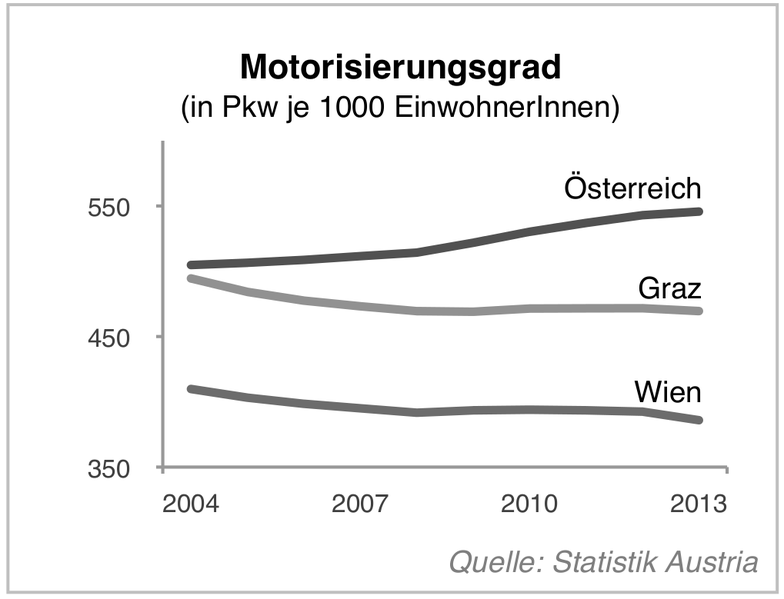 Datei:Motorisierungsgrad.png