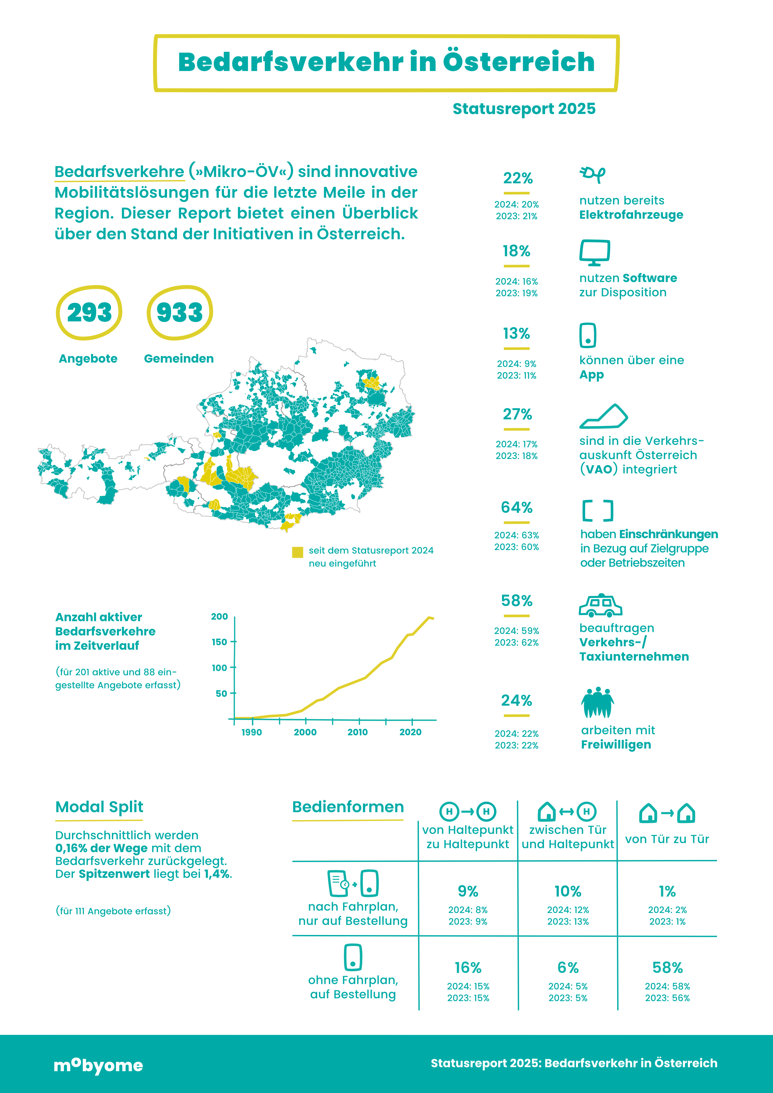 Statusreport Bedarfsverkehr 2025 1.png