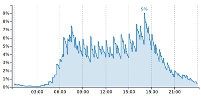 Pkwnutzung tagesverlauf.png
