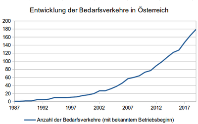 Bedarfsverkehr entwicklung bis 2019.png